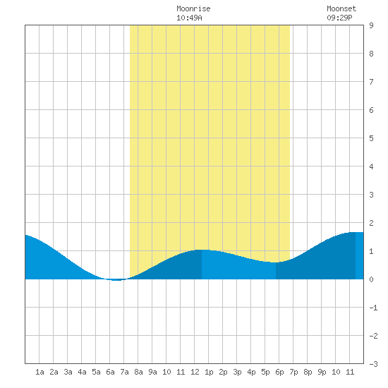 Little Duck Key tide chart for Friday, October 28, 2022
