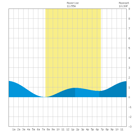 Little Duck Key tide chart for Saturday, October 29, 2022