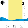 Little Duck Key tide chart for Sunday, October 2, 2022
