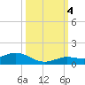Little Duck Key tide chart for Tuesday, October 4, 2022