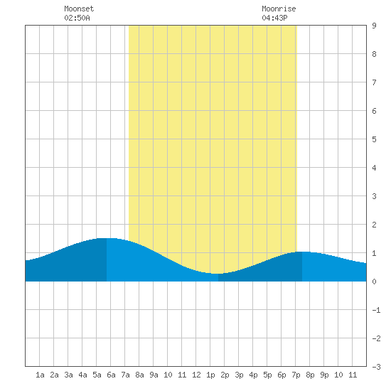 Little Duck Key tide chart for Wednesday, October 5, 2022