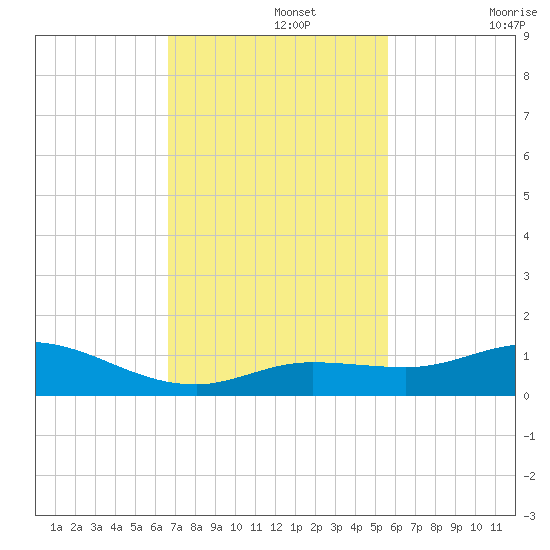 Little Duck Key tide chart for Monday, November 14, 2022