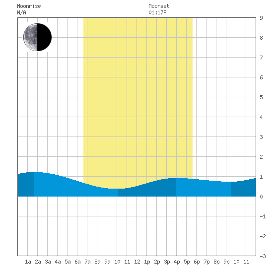 Little Duck Key tide chart for Wednesday, November 16, 2022