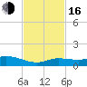 Little Duck Key tide chart for Wednesday, November 16, 2022