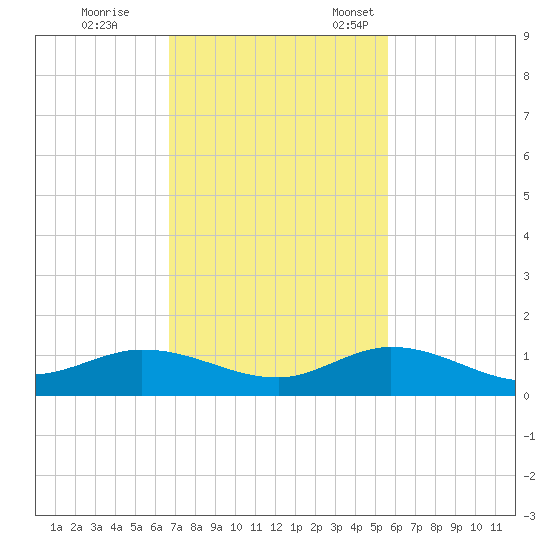 Little Duck Key tide chart for Saturday, November 19, 2022