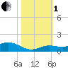 Little Duck Key tide chart for Tuesday, November 1, 2022