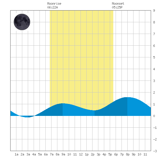 Little Duck Key tide chart for Wednesday, November 23, 2022