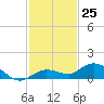 Little Duck Key tide chart for Friday, November 25, 2022