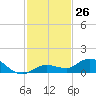 Little Duck Key tide chart for Saturday, November 26, 2022
