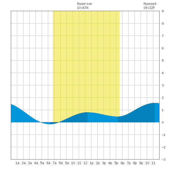 Little Duck Key tide chart for Sunday, November 27, 2022