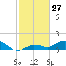 Little Duck Key tide chart for Sunday, November 27, 2022