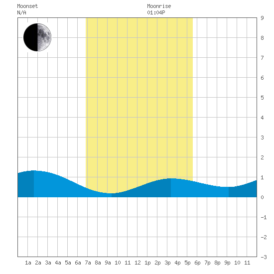 Little Duck Key tide chart for Wednesday, November 30, 2022