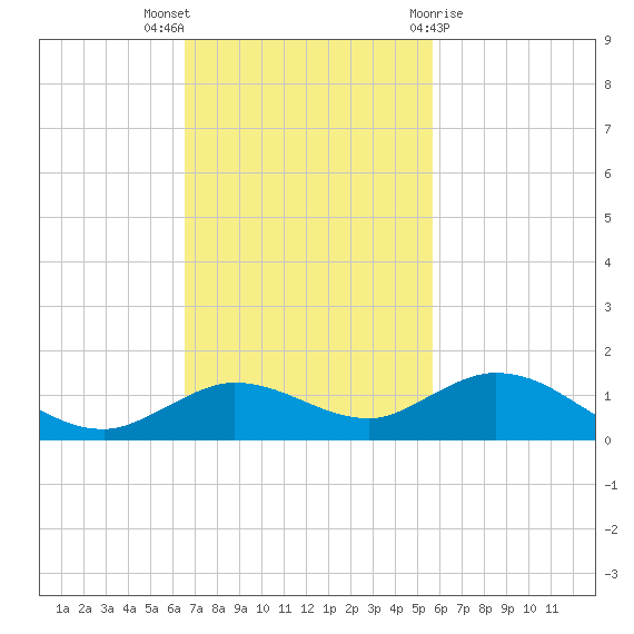 Little Duck Key tide chart for Sunday, November 6, 2022
