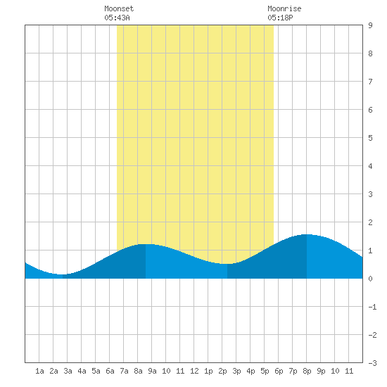 Little Duck Key tide chart for Monday, November 7, 2022