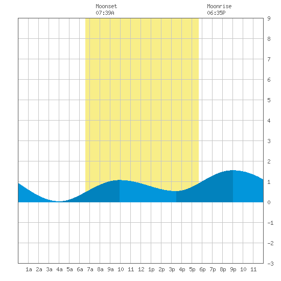 Little Duck Key tide chart for Wednesday, November 9, 2022