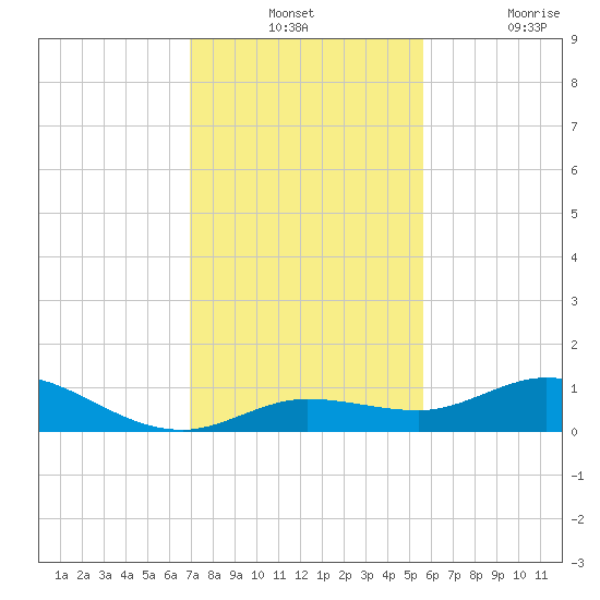Little Duck Key tide chart for Monday, December 12, 2022