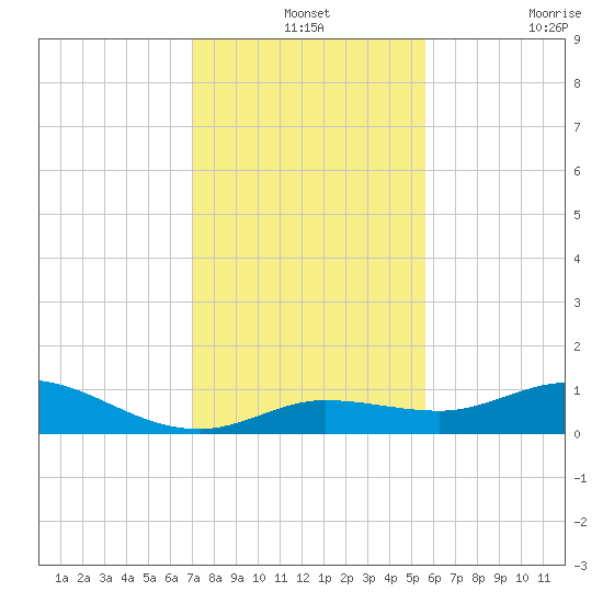 Little Duck Key tide chart for Tuesday, December 13, 2022