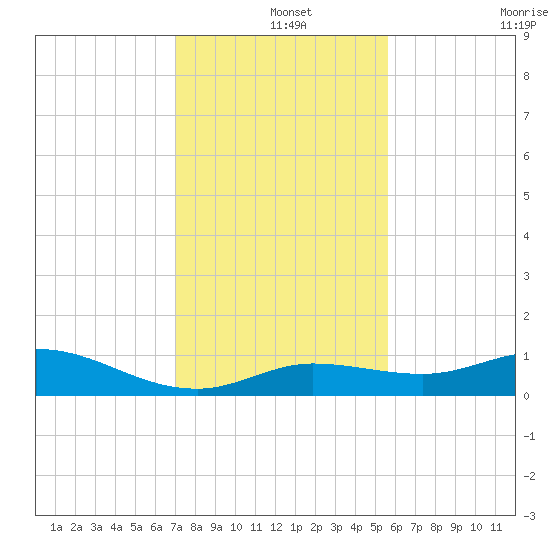 Little Duck Key tide chart for Wednesday, December 14, 2022