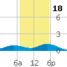Little Duck Key tide chart for Sunday, December 18, 2022