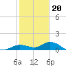 Little Duck Key tide chart for Tuesday, December 20, 2022