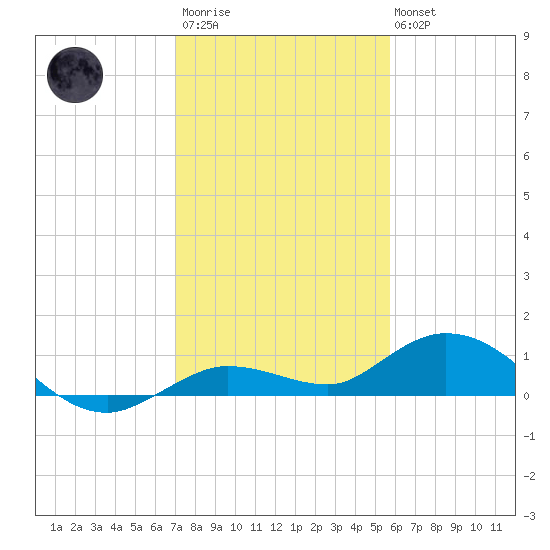 Little Duck Key tide chart for Friday, December 23, 2022
