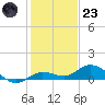 Little Duck Key tide chart for Friday, December 23, 2022
