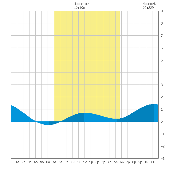 Little Duck Key tide chart for Monday, December 26, 2022