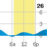 Little Duck Key tide chart for Monday, December 26, 2022