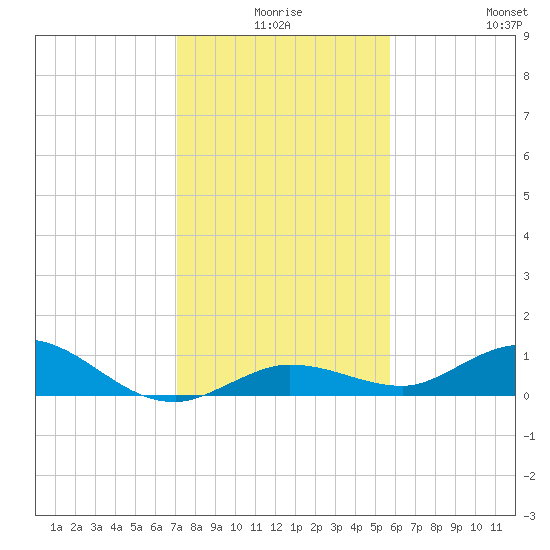 Little Duck Key tide chart for Tuesday, December 27, 2022