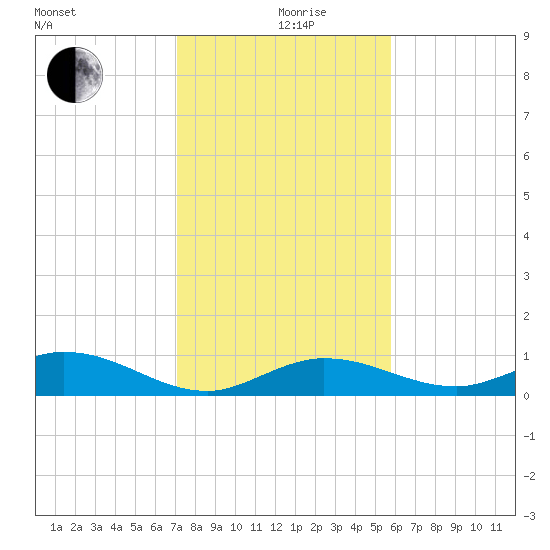 Little Duck Key tide chart for Thursday, December 29, 2022
