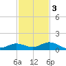 Little Duck Key tide chart for Saturday, December 3, 2022