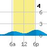 Little Duck Key tide chart for Sunday, December 4, 2022
