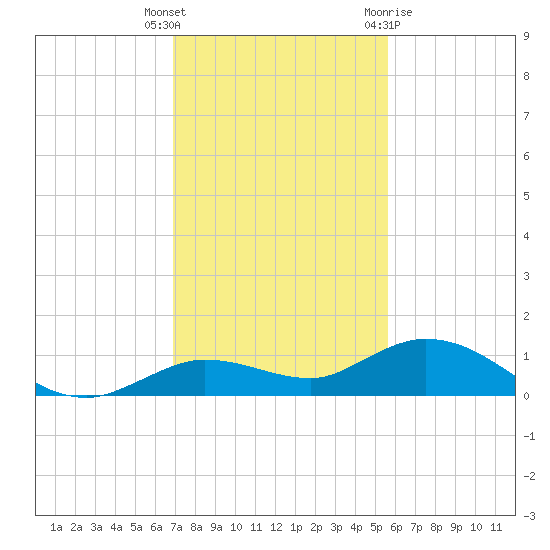 Little Duck Key tide chart for Tuesday, December 6, 2022