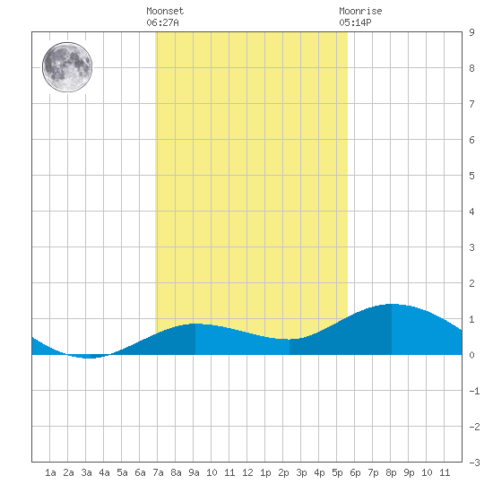Little Duck Key tide chart for Wednesday, December 7, 2022