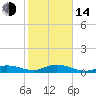 Little Duck Key tide chart for Saturday, January 14, 2023