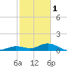 Little Duck Key tide chart for Sunday, January 1, 2023