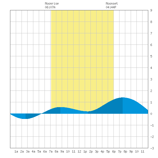 Little Duck Key tide chart for Friday, January 20, 2023