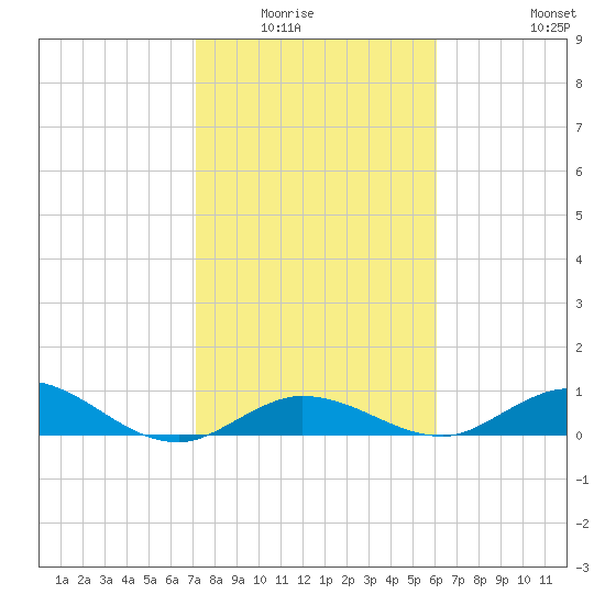 Little Duck Key tide chart for Wednesday, January 25, 2023