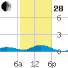 Little Duck Key tide chart for Saturday, January 28, 2023