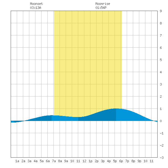 Little Duck Key tide chart for Tuesday, January 31, 2023