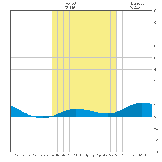 Little Duck Key tide chart for Monday, January 9, 2023