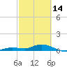Little Duck Key tide chart for Tuesday, February 14, 2023