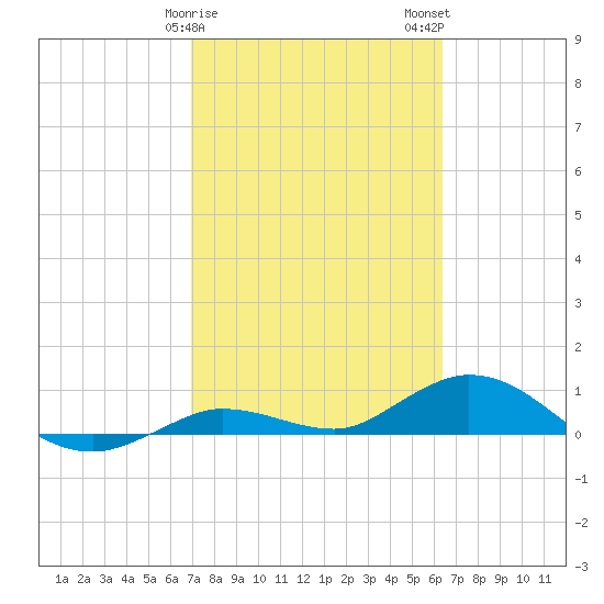 Little Duck Key tide chart for Saturday, February 18, 2023