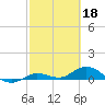 Little Duck Key tide chart for Saturday, February 18, 2023
