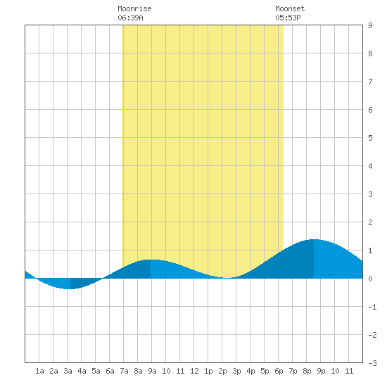 Little Duck Key tide chart for Sunday, February 19, 2023