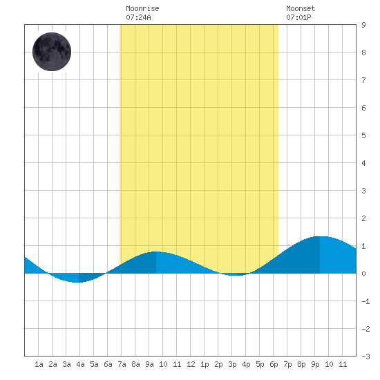 Little Duck Key tide chart for Monday, February 20, 2023