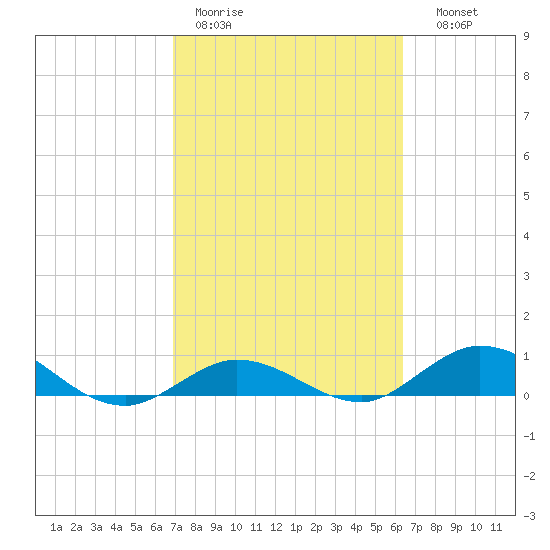 Little Duck Key tide chart for Tuesday, February 21, 2023