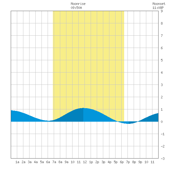 Little Duck Key tide chart for Friday, February 24, 2023