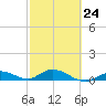 Little Duck Key tide chart for Friday, February 24, 2023