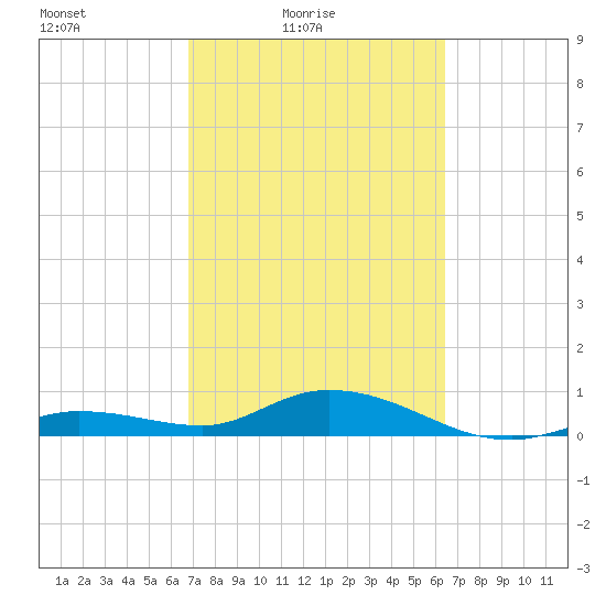Little Duck Key tide chart for Sunday, February 26, 2023